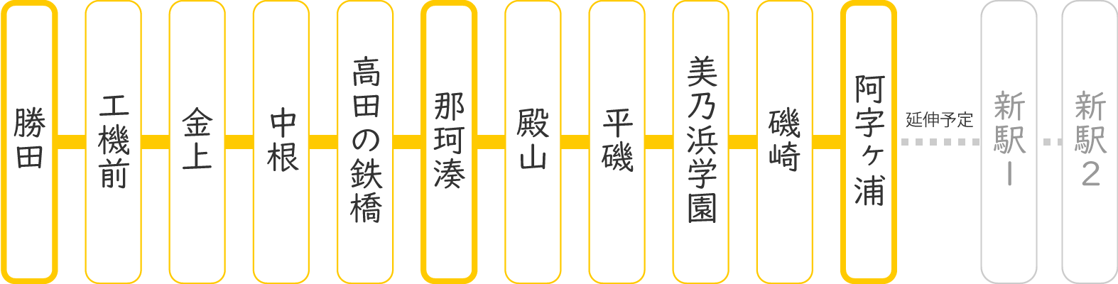 駅名：勝田、工機前、金上、中根、高田の鉄橋、那珂湊、殿山、平磯、美乃浜学園、磯崎、阿字ヶ浦、延伸予定の新駅1、新鋭2