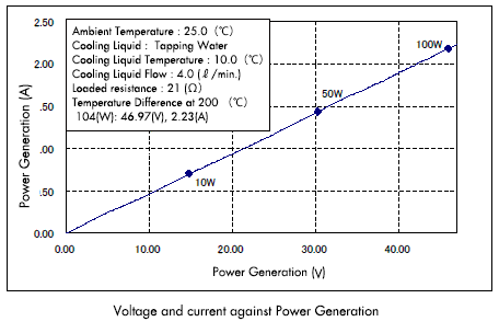 Voltage and current against Power Generation